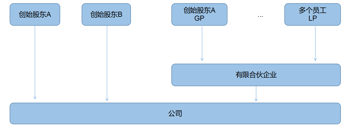 企業(yè)所得稅納稅籌劃(解析對(duì)比：在稅負(fù)上，員工持股平臺(tái)設(shè)立的三種形式！)(圖5)