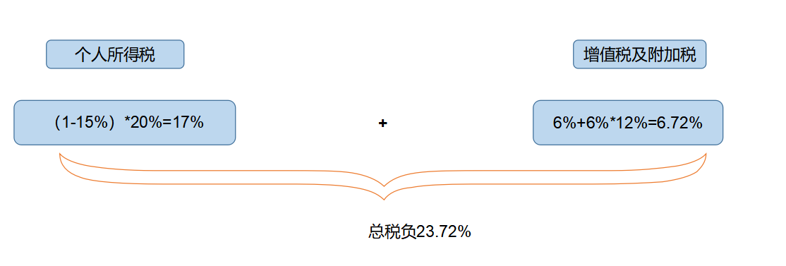 企業(yè)所得稅納稅籌劃(解析對(duì)比：在稅負(fù)上，員工持股平臺(tái)設(shè)立的三種形式！)(圖6)