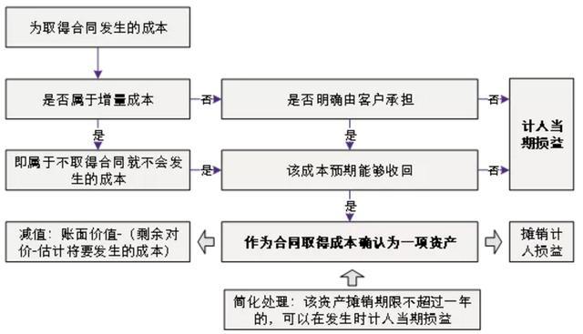 運輸企業(yè)財務(wù)培訓(xùn)(新收入準(zhǔn)則下，運輸費用要放哪里)