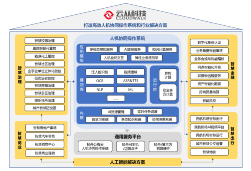 三年虧損超過20億，云從科技上市自救還是陰謀？