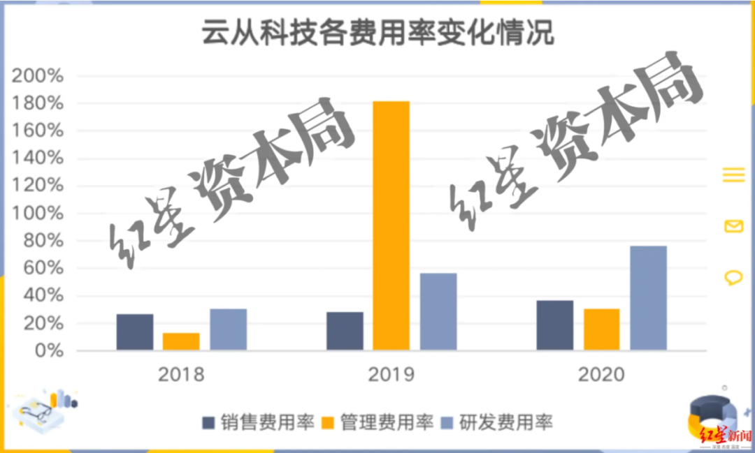 三年虧損超過20億，云從科技上市自救還是陰謀？