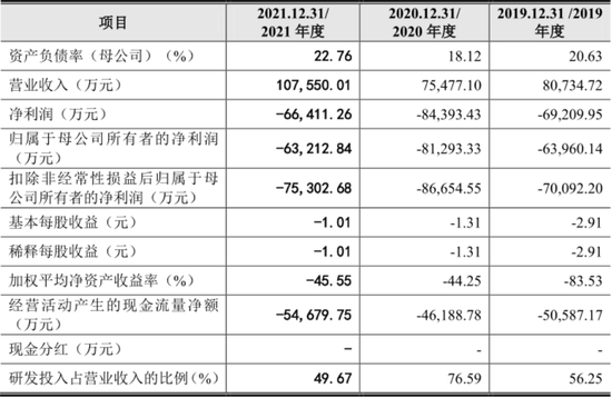 三年虧損超過20億，云從科技上市自救還是陰謀？