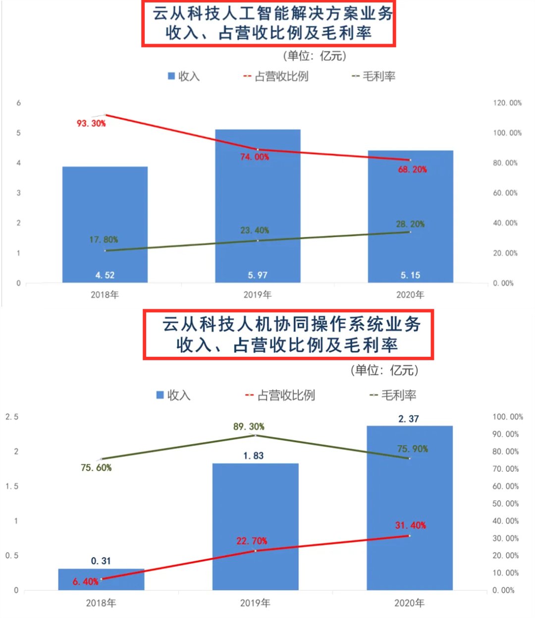 三年虧損超過20億，云從科技上市自救還是陰謀？