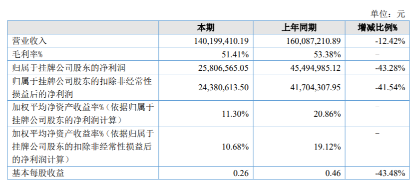 大樹智能終止上市輔導(dǎo)備案，2021年?duì)I利雙降