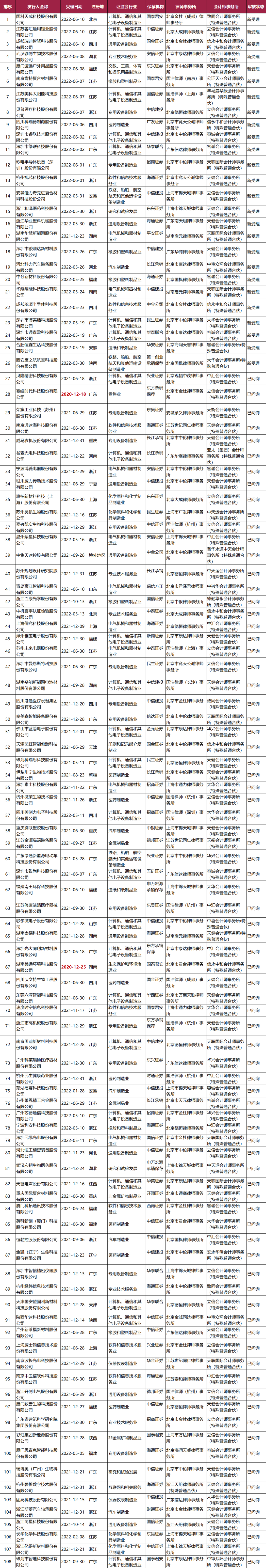 不看不知道，原來(lái)這些企業(yè)排隊(duì)了這么久!