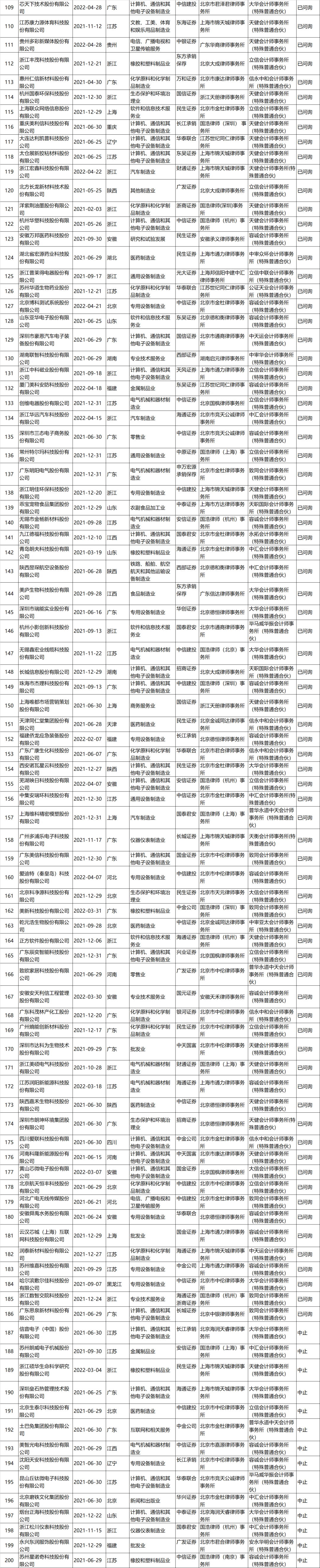 不看不知道，原來(lái)這些企業(yè)排隊(duì)了這么久!