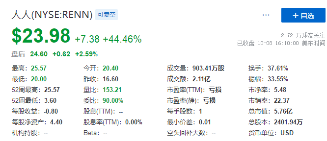
人人網(wǎng)，以至少3億美元和解SoFi等股權(quán)訴訟，大漲逾44%
(圖2)