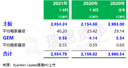 
香港IPO市場(chǎng)(2021年前九個(gè)月)：上市73家，募資2,855億；強(qiáng)制除牌28家
(圖3)